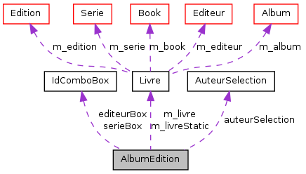 Collaboration graph
