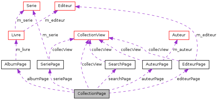 Collaboration graph
