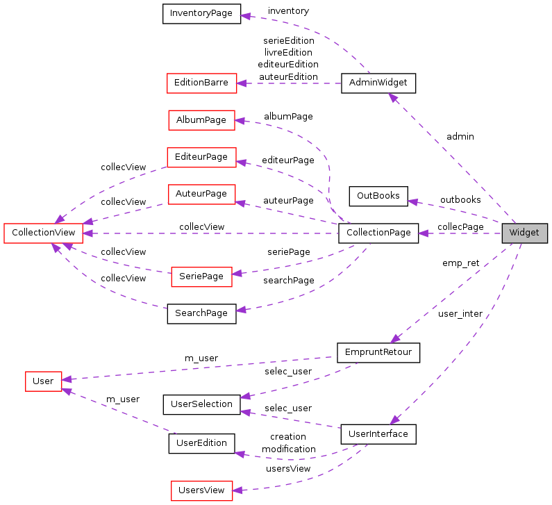 Collaboration graph